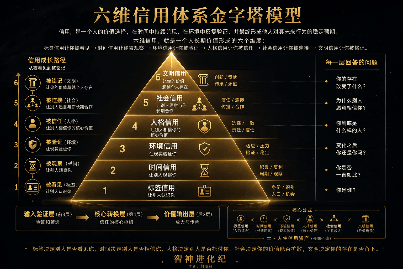 六维信用体系金字塔模型
